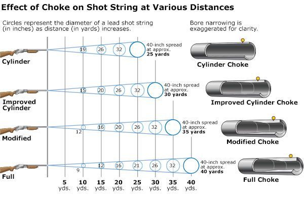 Effect of Choke