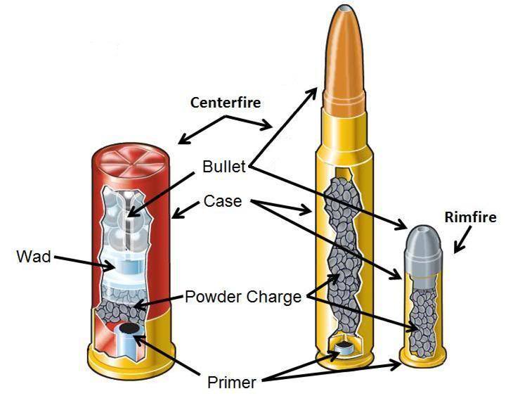 What Are The Basic Parts Of Ammunition? The Answers You Need To Know