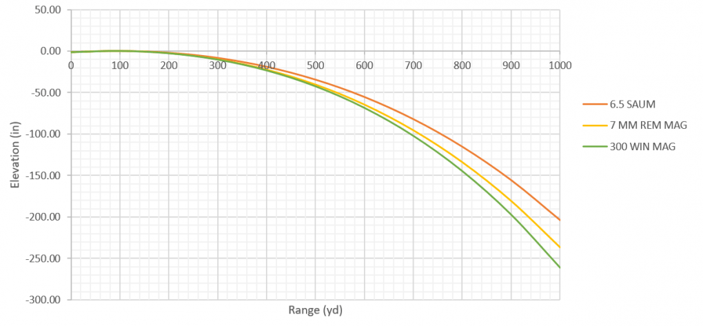 6.5 Creedmoor vs 7mm-08 Remington: Which is The Best for Hunting?