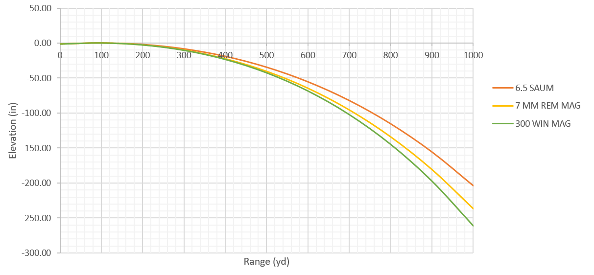 7mm Mag Ballistic Chart